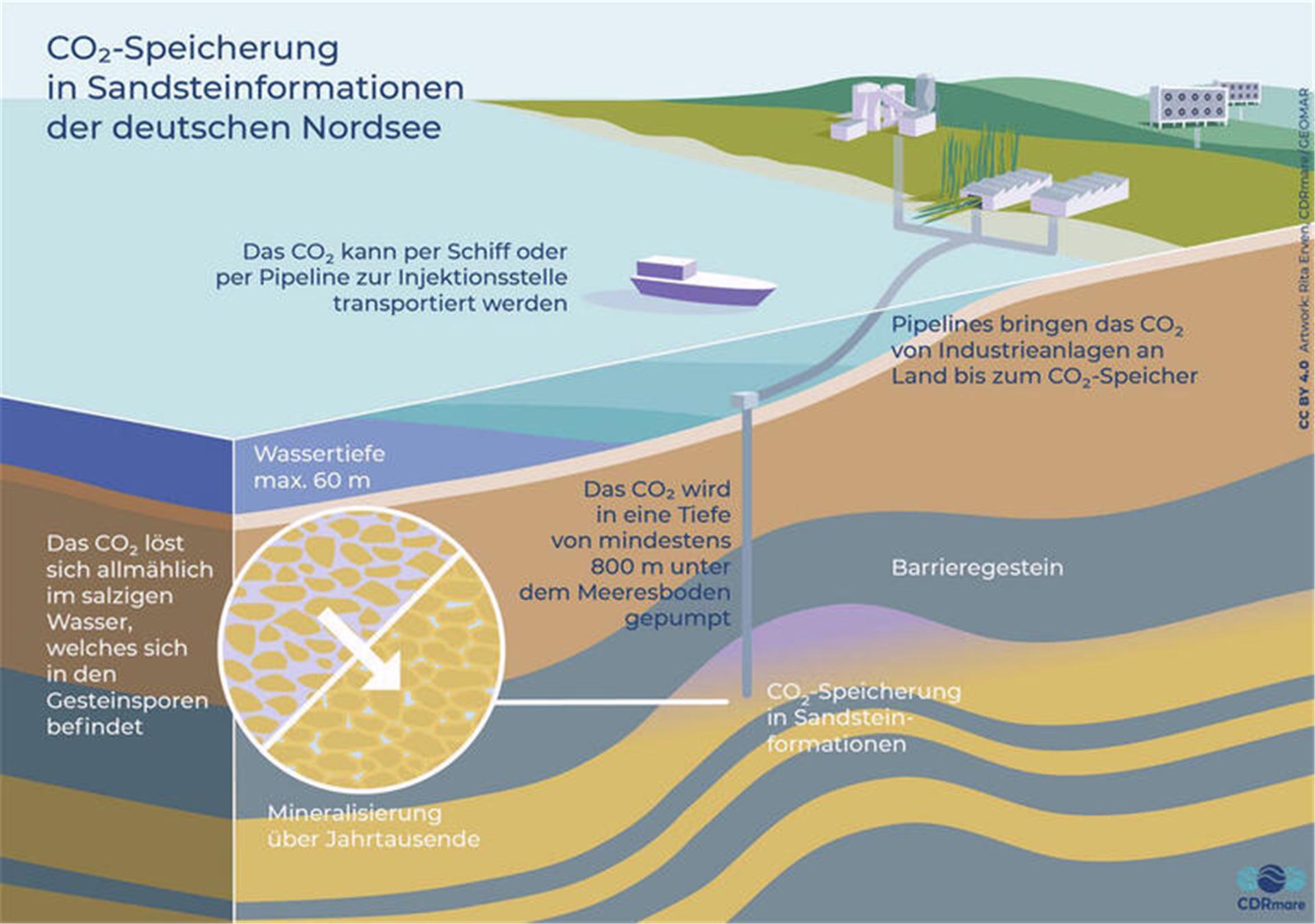 Bekommt Stade eine Pipeline und ein CO2-Terminal? Mit dieser Grafik veranschaulicht das Geomar-Helmholtz-Zentrum für Ozeanforschung, wie CO2 transportiert und in der Nordsee gespeichert wird. 