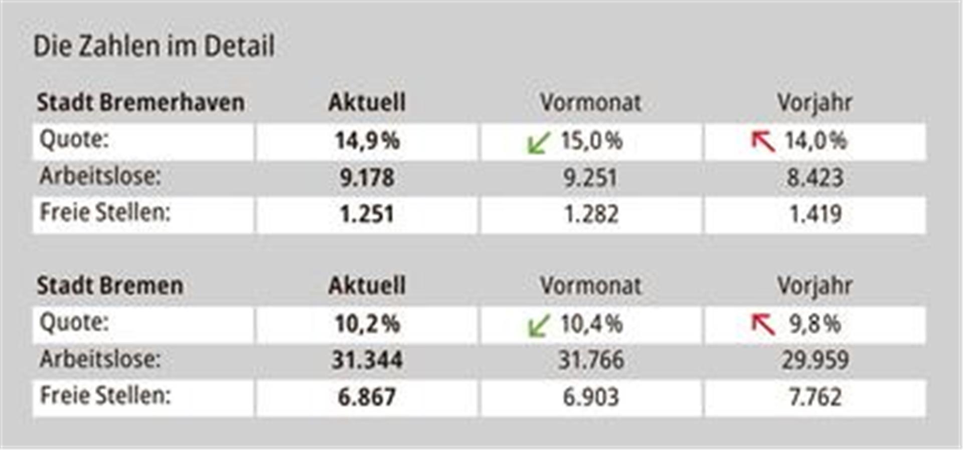 Der Arbeitsmarktbericht für den März.
