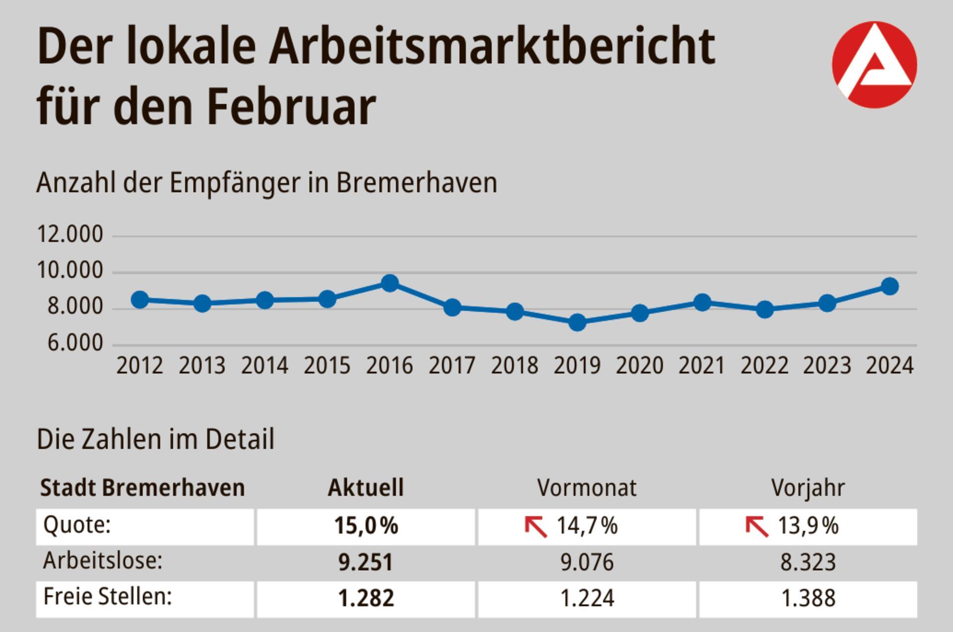 Der lokale Arbeitsmarktbericht für den Februar.