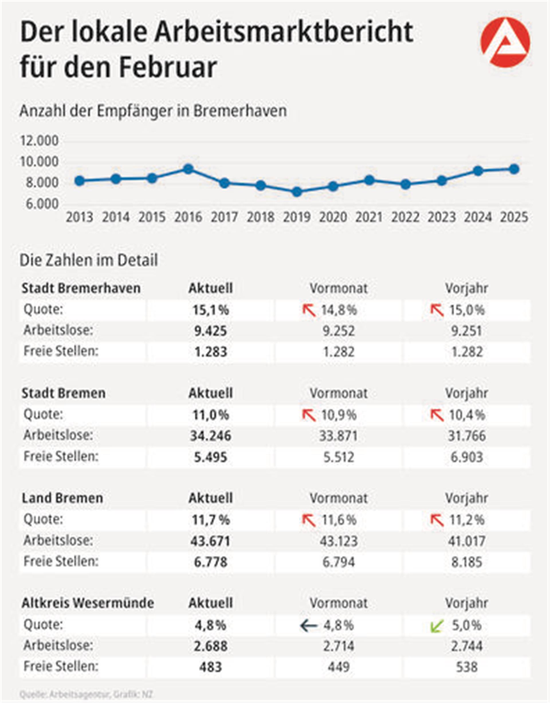 Grafik zum Arbeitsmarktbericht Februar 2025