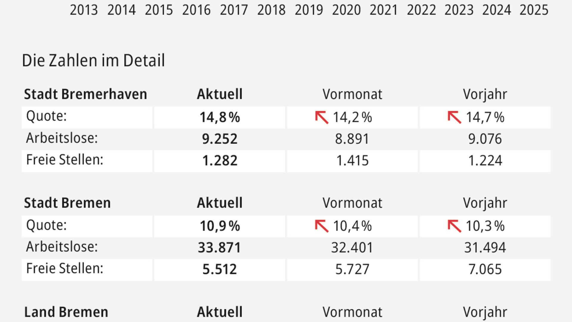 Arbeitsmarktstatistik für den Januar 2025