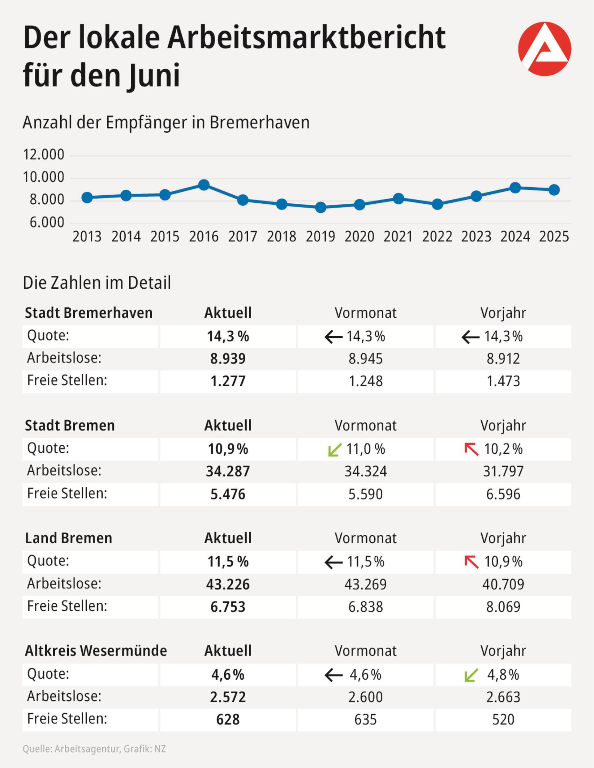 Der lokale Arbeitsmarktbericht in Zahlen
